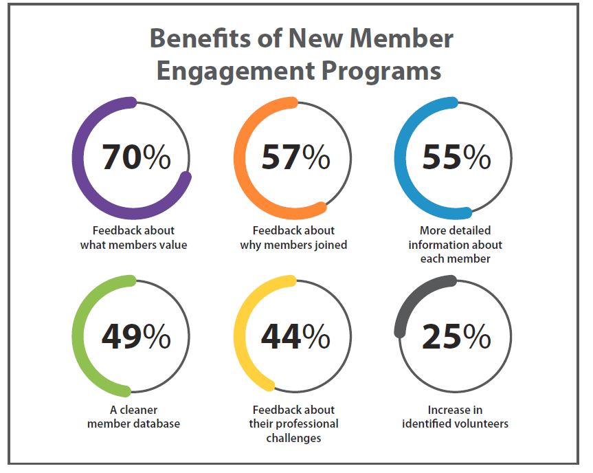 New Member Engagement Study